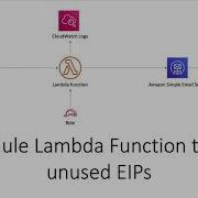 Deploying Aws Lambda Using Terraform Terraform Aws Events Aws Cost Optimisation Boto3 Tutorial Java Home Cloud