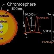 Chromosphere