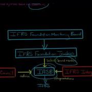 International Accounting Standards Board Iasb