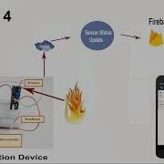 Iot With Firebase Sensor Alert Push Notification To Android App Using Fcm Pusher Part4 Bytive