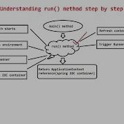 How Spring Boot Application Internally Works Let S Debug And Understand Run Method Step By Step Java Guides